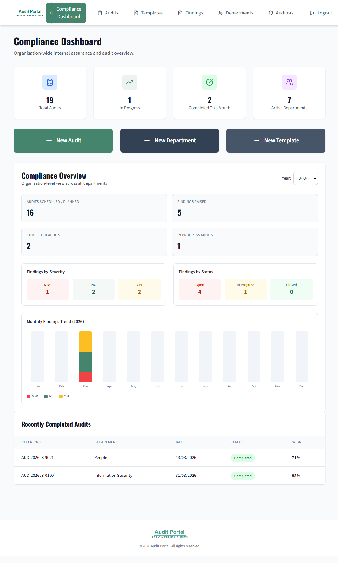 Compliance dashboard overview